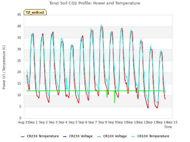 plot of Tonzi Soil CO2 Profile: Power and Temperature