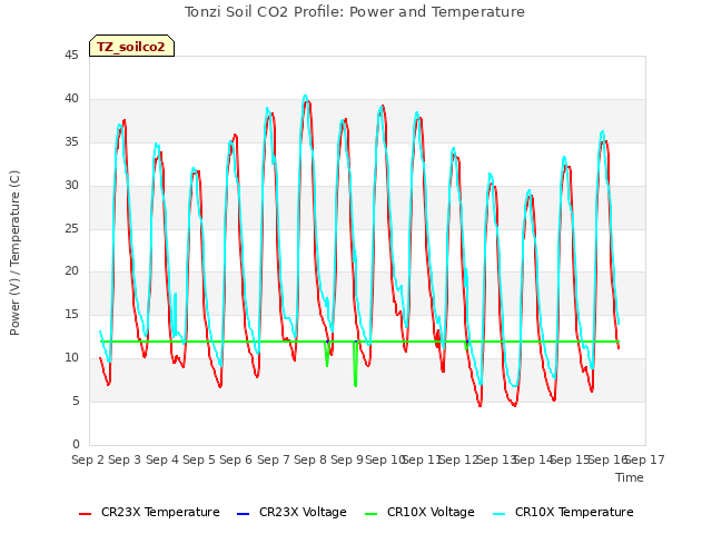 plot of Tonzi Soil CO2 Profile: Power and Temperature