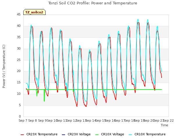 plot of Tonzi Soil CO2 Profile: Power and Temperature