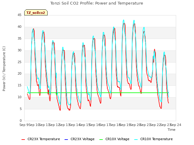 plot of Tonzi Soil CO2 Profile: Power and Temperature