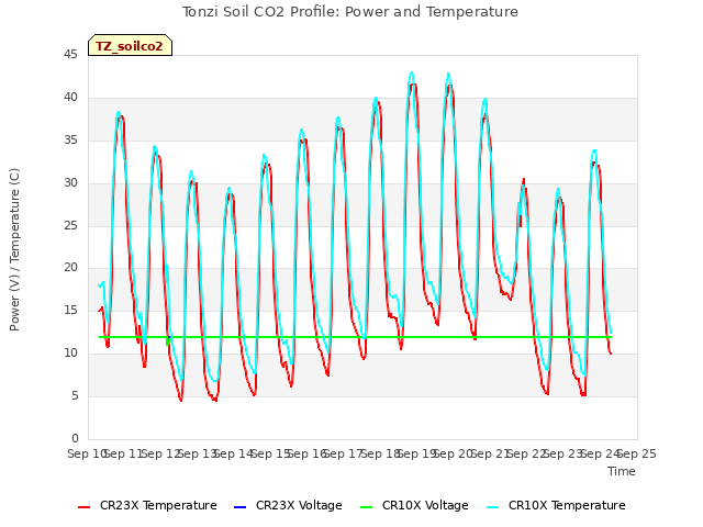 plot of Tonzi Soil CO2 Profile: Power and Temperature