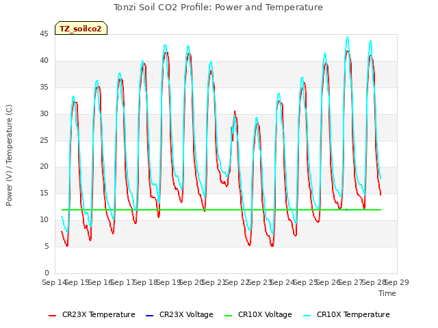 plot of Tonzi Soil CO2 Profile: Power and Temperature