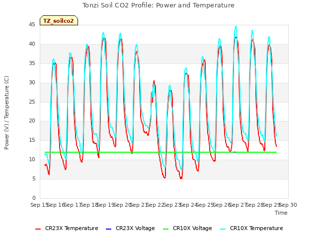 plot of Tonzi Soil CO2 Profile: Power and Temperature