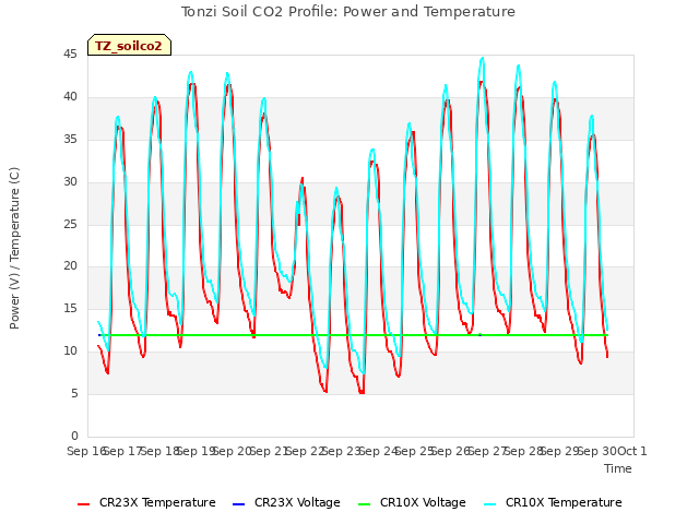 plot of Tonzi Soil CO2 Profile: Power and Temperature