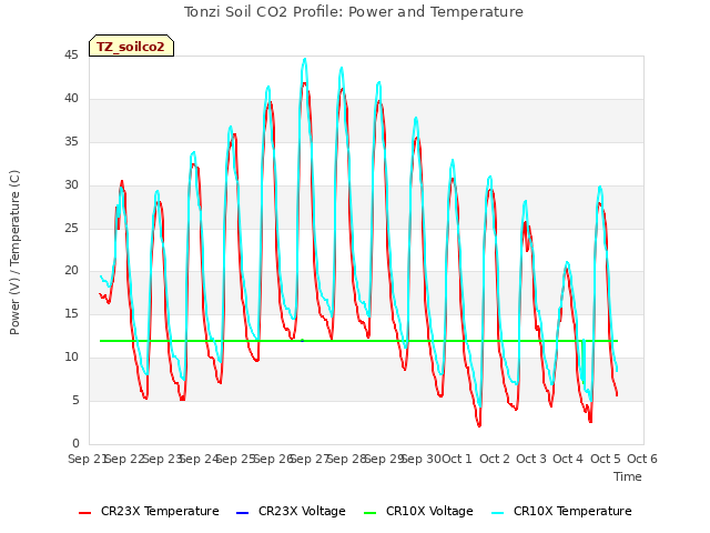 plot of Tonzi Soil CO2 Profile: Power and Temperature