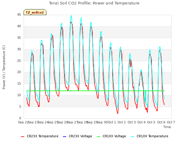 plot of Tonzi Soil CO2 Profile: Power and Temperature