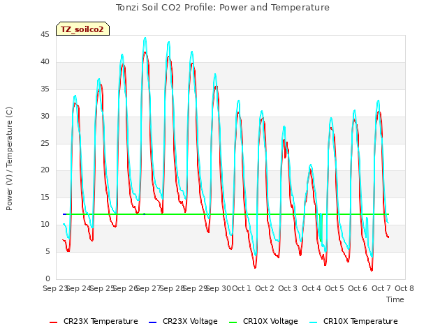 plot of Tonzi Soil CO2 Profile: Power and Temperature