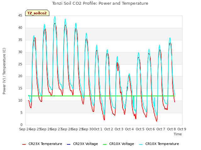 plot of Tonzi Soil CO2 Profile: Power and Temperature