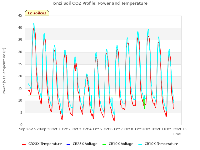 plot of Tonzi Soil CO2 Profile: Power and Temperature