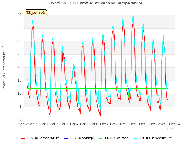 plot of Tonzi Soil CO2 Profile: Power and Temperature