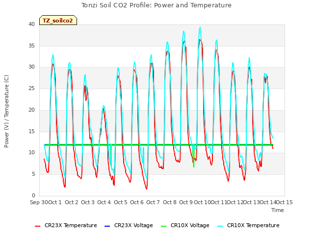 plot of Tonzi Soil CO2 Profile: Power and Temperature