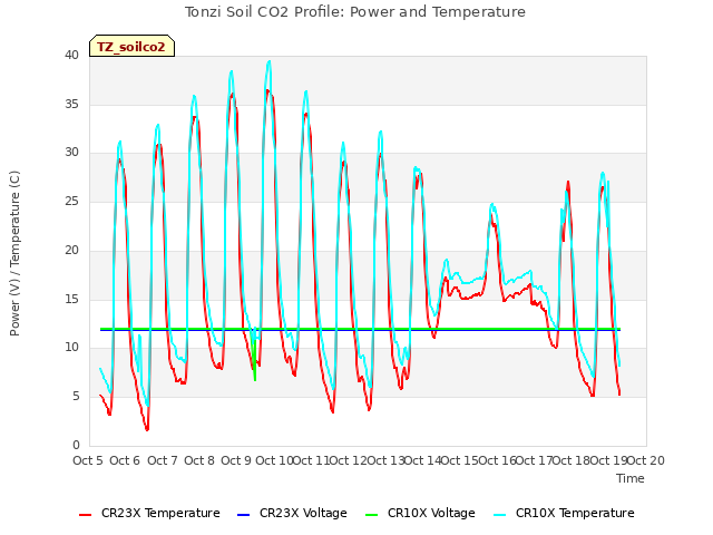 plot of Tonzi Soil CO2 Profile: Power and Temperature