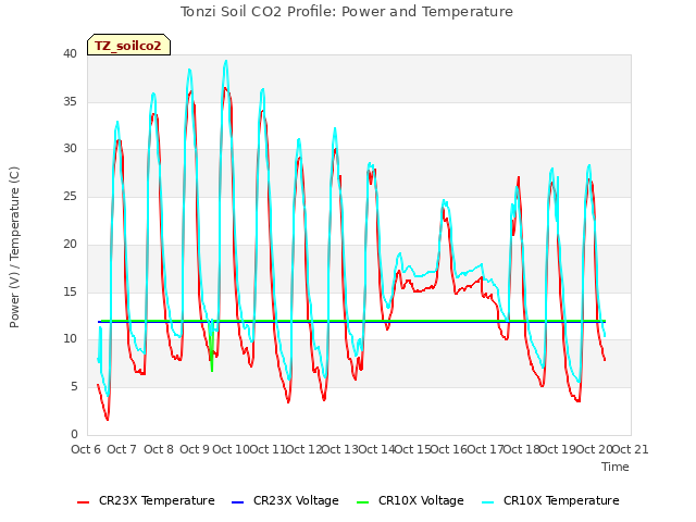 plot of Tonzi Soil CO2 Profile: Power and Temperature