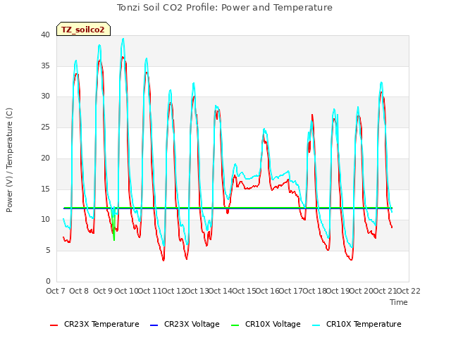 plot of Tonzi Soil CO2 Profile: Power and Temperature