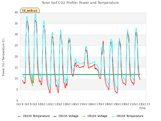 plot of Tonzi Soil CO2 Profile: Power and Temperature