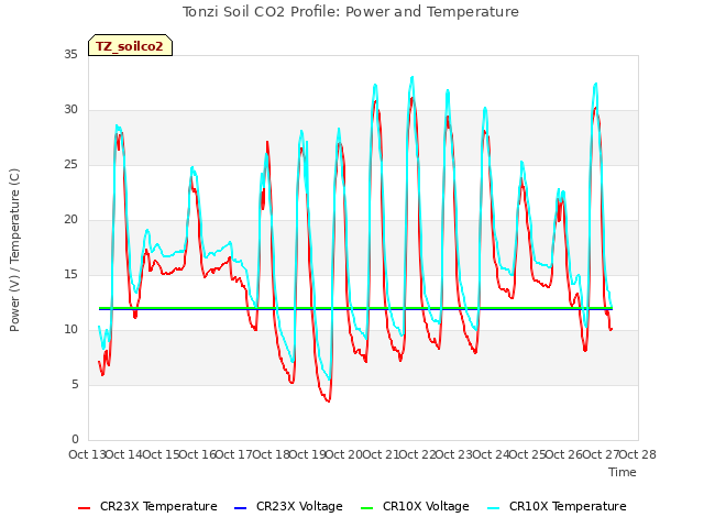 plot of Tonzi Soil CO2 Profile: Power and Temperature