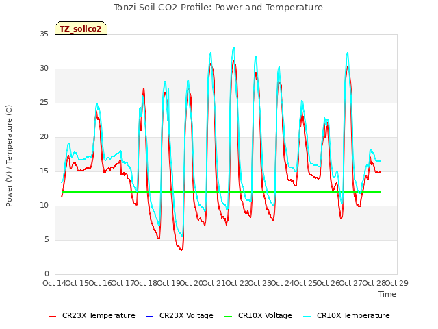 plot of Tonzi Soil CO2 Profile: Power and Temperature