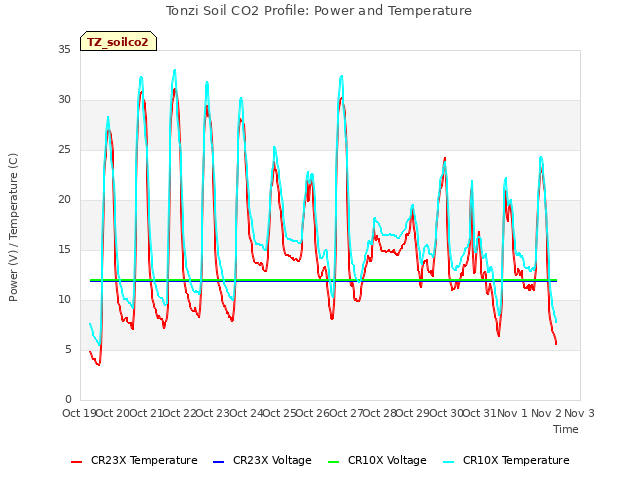 plot of Tonzi Soil CO2 Profile: Power and Temperature