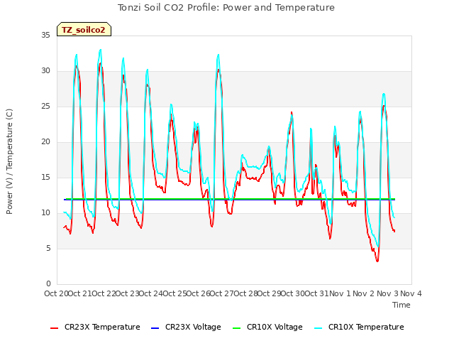 plot of Tonzi Soil CO2 Profile: Power and Temperature