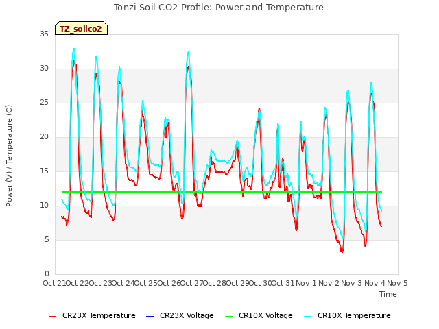 plot of Tonzi Soil CO2 Profile: Power and Temperature