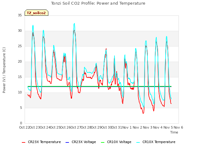 plot of Tonzi Soil CO2 Profile: Power and Temperature