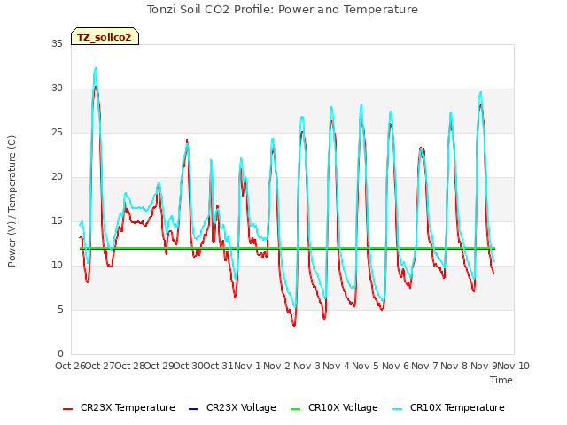 plot of Tonzi Soil CO2 Profile: Power and Temperature