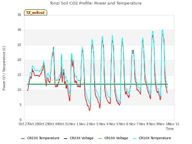 plot of Tonzi Soil CO2 Profile: Power and Temperature