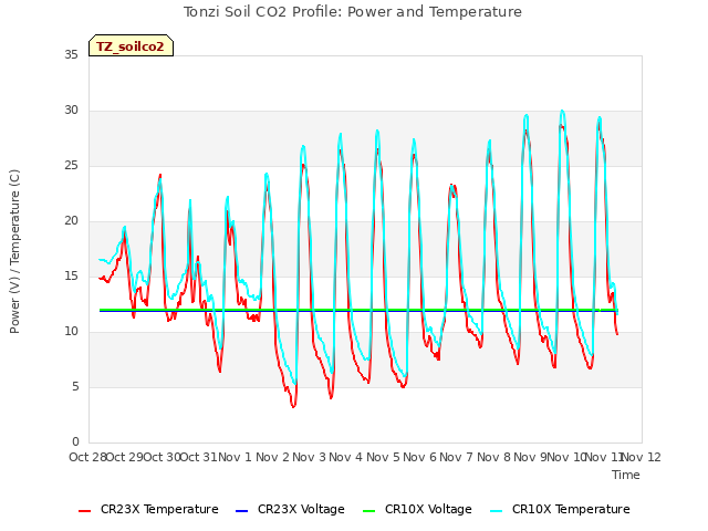 plot of Tonzi Soil CO2 Profile: Power and Temperature