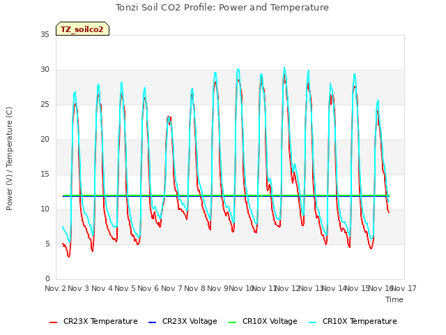 plot of Tonzi Soil CO2 Profile: Power and Temperature