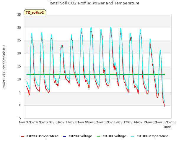 plot of Tonzi Soil CO2 Profile: Power and Temperature