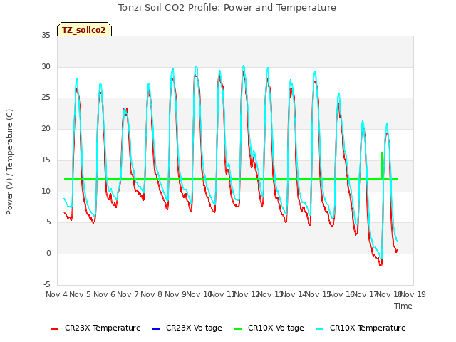 plot of Tonzi Soil CO2 Profile: Power and Temperature