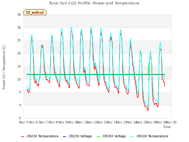 plot of Tonzi Soil CO2 Profile: Power and Temperature