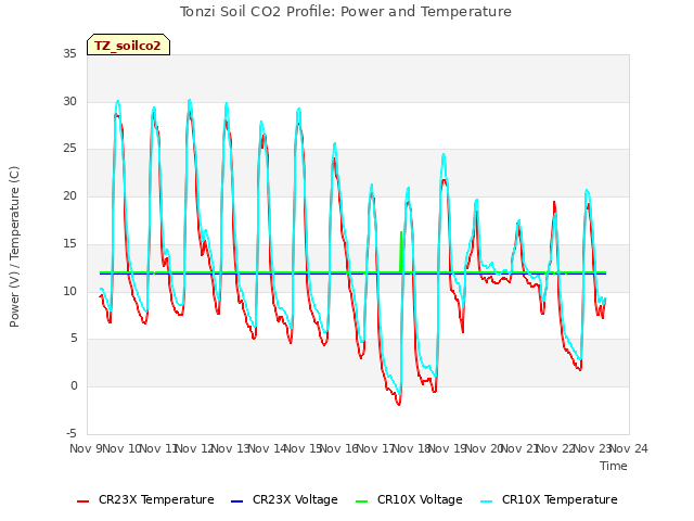 plot of Tonzi Soil CO2 Profile: Power and Temperature