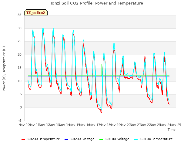 plot of Tonzi Soil CO2 Profile: Power and Temperature