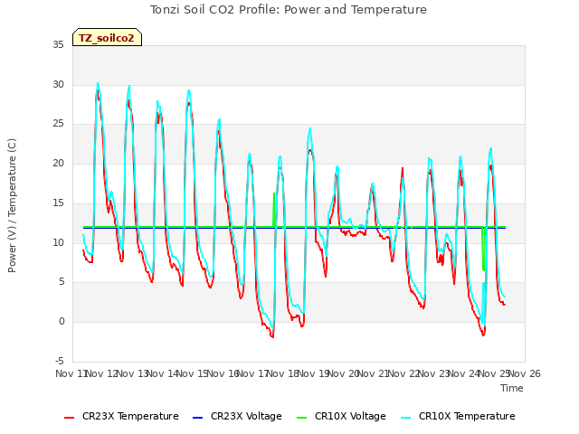 plot of Tonzi Soil CO2 Profile: Power and Temperature