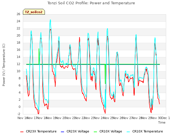 plot of Tonzi Soil CO2 Profile: Power and Temperature