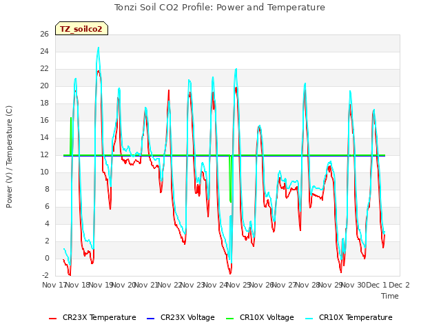 plot of Tonzi Soil CO2 Profile: Power and Temperature