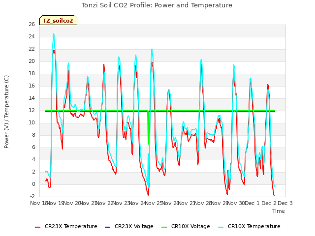 plot of Tonzi Soil CO2 Profile: Power and Temperature