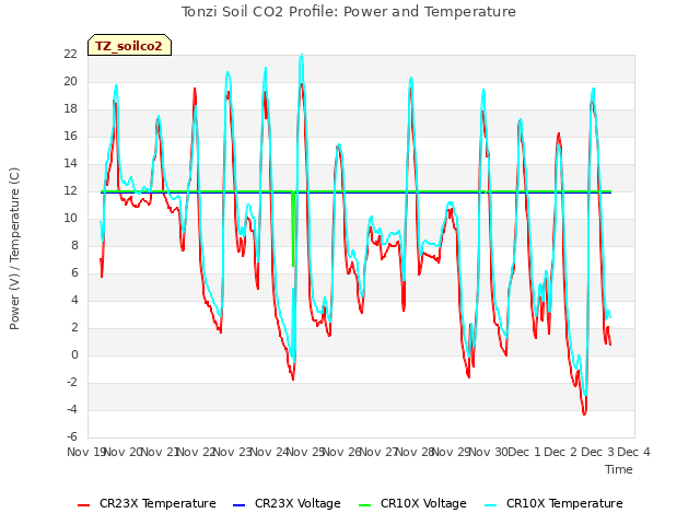 plot of Tonzi Soil CO2 Profile: Power and Temperature