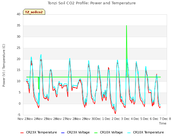 plot of Tonzi Soil CO2 Profile: Power and Temperature