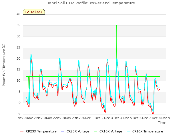 plot of Tonzi Soil CO2 Profile: Power and Temperature