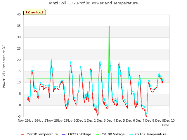 plot of Tonzi Soil CO2 Profile: Power and Temperature