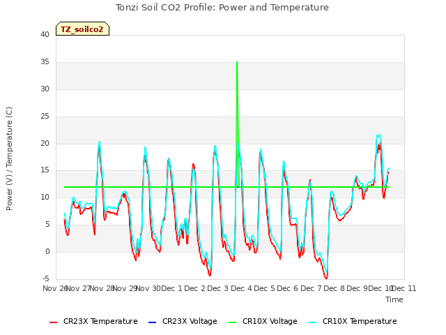 plot of Tonzi Soil CO2 Profile: Power and Temperature