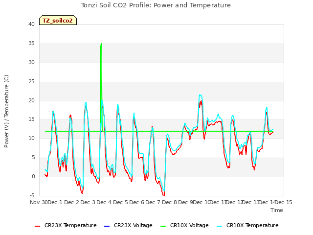 plot of Tonzi Soil CO2 Profile: Power and Temperature