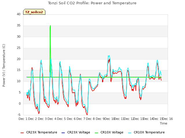 plot of Tonzi Soil CO2 Profile: Power and Temperature