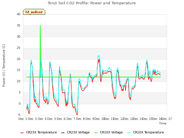 plot of Tonzi Soil CO2 Profile: Power and Temperature