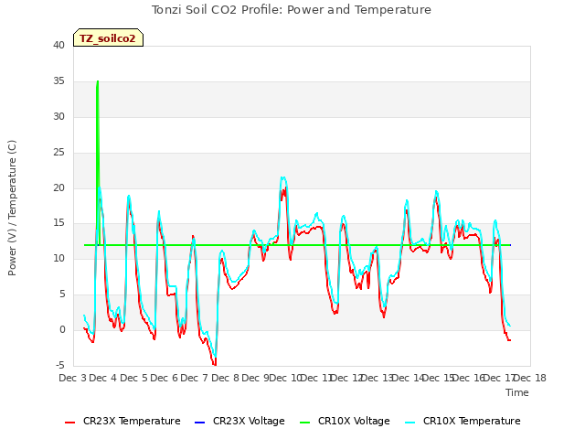 plot of Tonzi Soil CO2 Profile: Power and Temperature