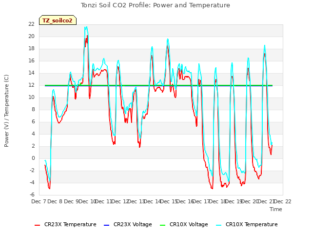 plot of Tonzi Soil CO2 Profile: Power and Temperature