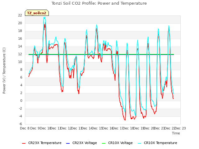 plot of Tonzi Soil CO2 Profile: Power and Temperature