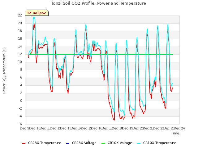 plot of Tonzi Soil CO2 Profile: Power and Temperature